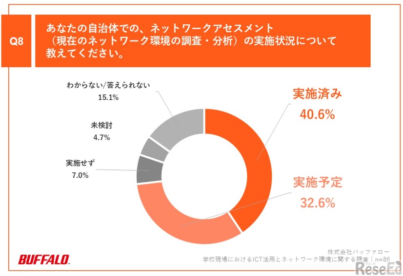 「Q8.あなたの自治体での、ネットワークアセスメント（現在のネットワーク環境の調査・分析）の実施状況について教えてください」