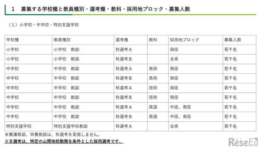 募集する学校種と教員種別・選考種・教科・採用地ブロック・募集人数