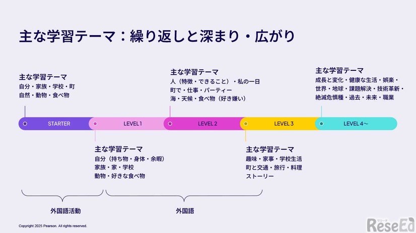 主なテーマ：繰り返しと深まり・広がり