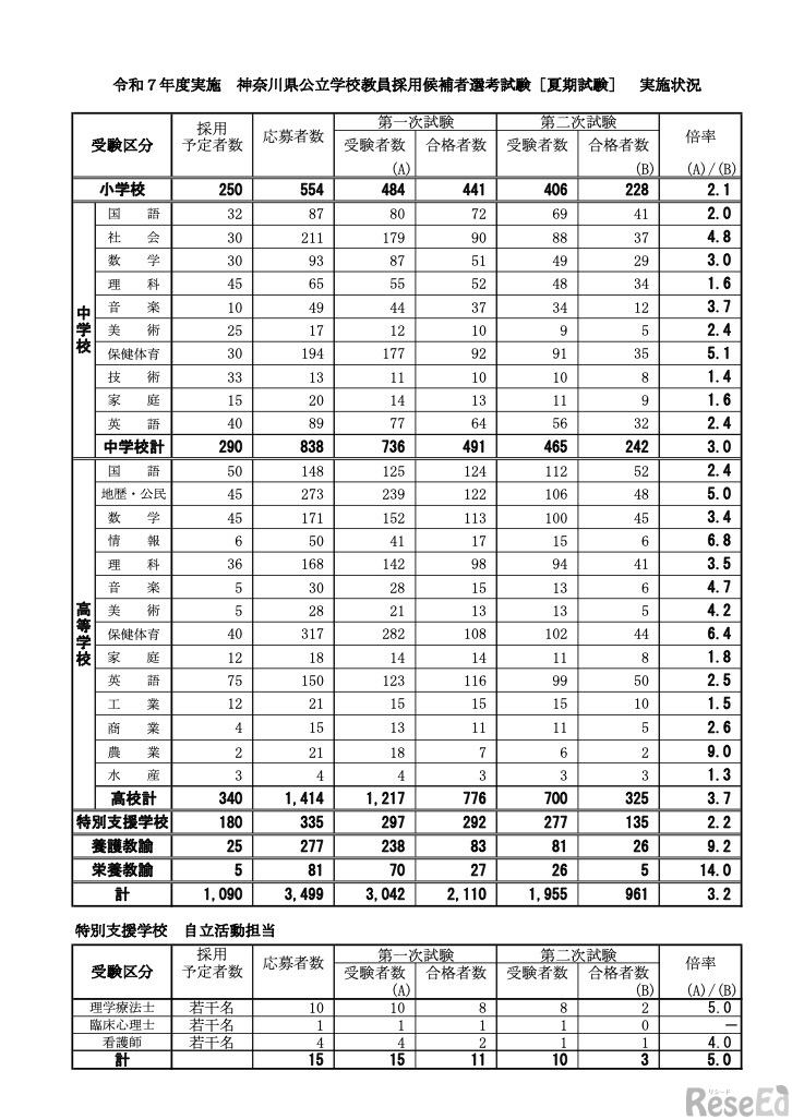 令和7年度実施　神奈川県公立学校教員採用候補者選考試験［夏期試験］実施状況