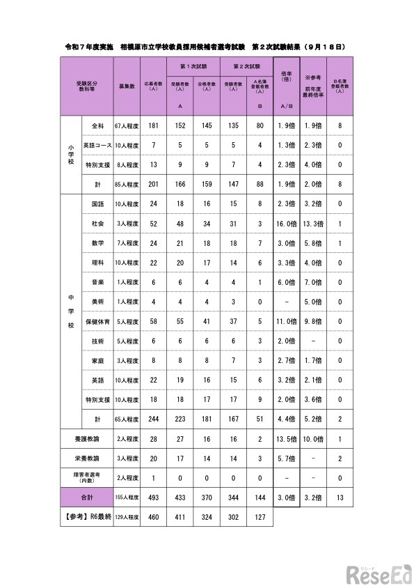 令和7年度実施　相模原市立学校教員採用候補者選考試験　第2次試験結果（9月18日）