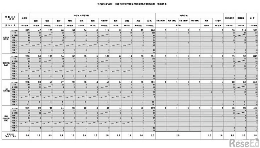 令和7年度実施 川崎市立学校教員採用候補者選考試験 実施結果