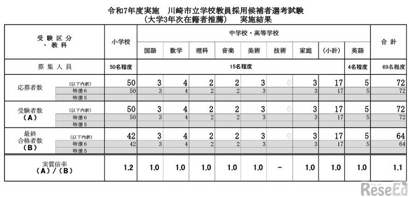 令和7年度実施 川崎市立学校教員採用候補者選考試験（大学3年次在籍者推薦）実施結果