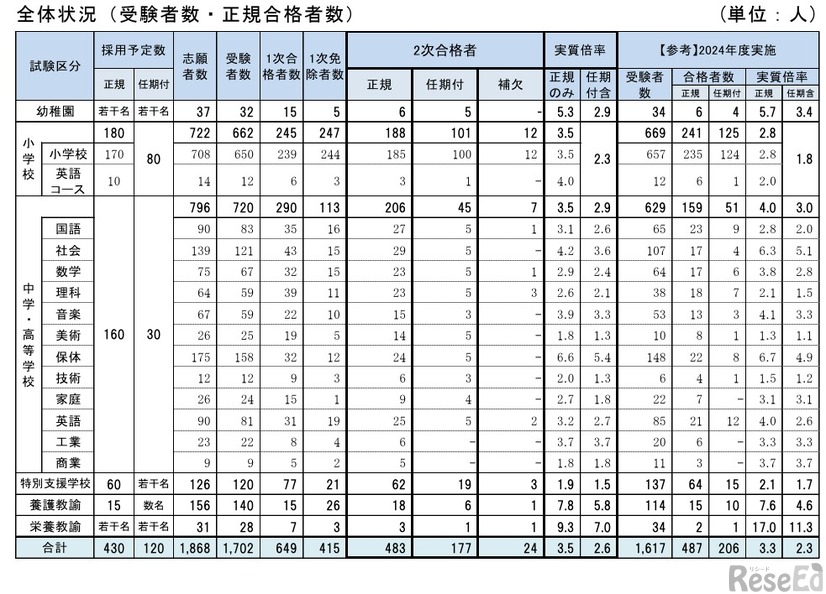 2026年度教員採用選考試験（夏実施）の結果