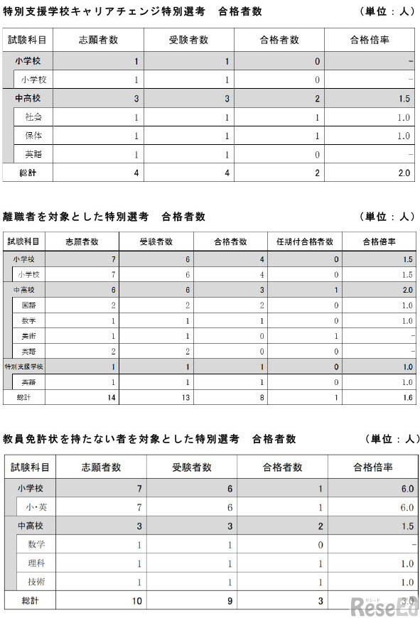 2026年度教員採用選考試験（夏実施）の結果