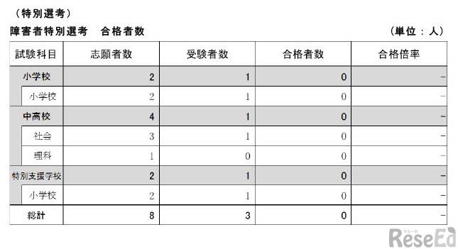 2026年度教員採用選考試験（夏実施）の結果