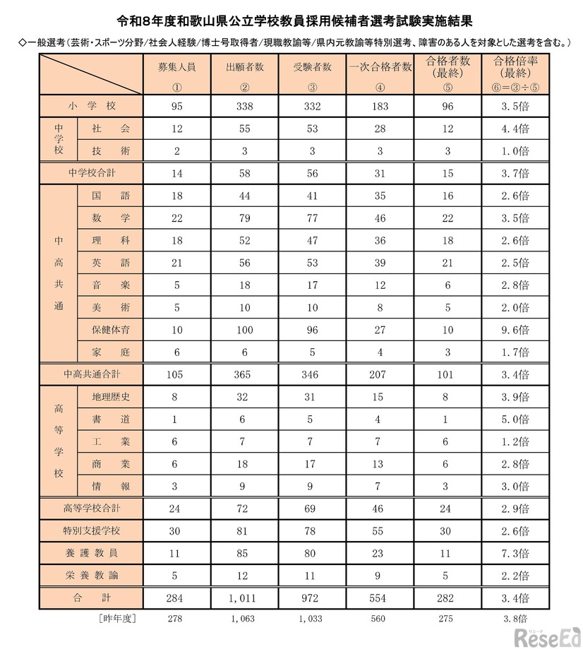 令和8年度和歌山県公立学校教員採用候補者選考試験実施結果