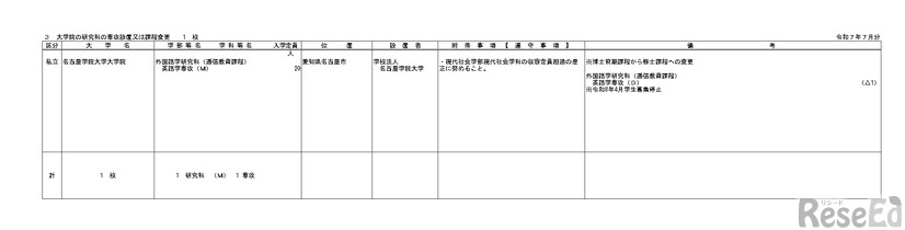 大学院の研究科の専攻設置または課程変更