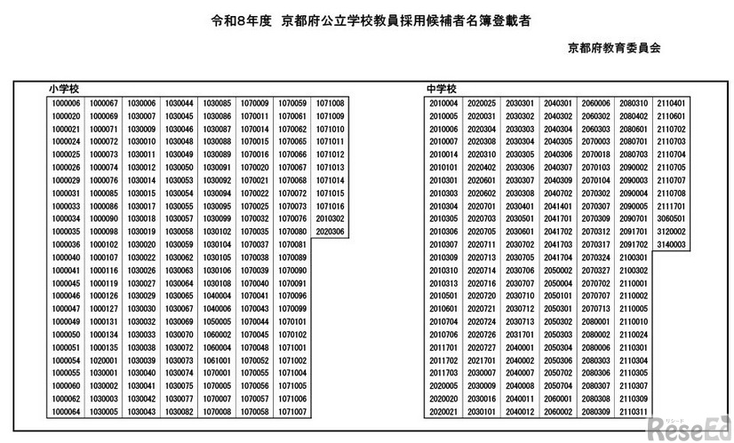 令和8年度教員採用候補者名簿登載者の一覧
