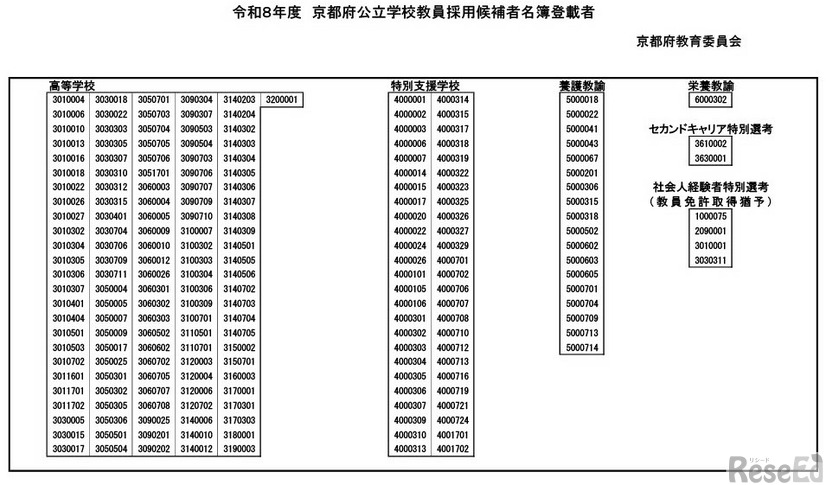 令和8年度教員採用候補者名簿登載者の一覧