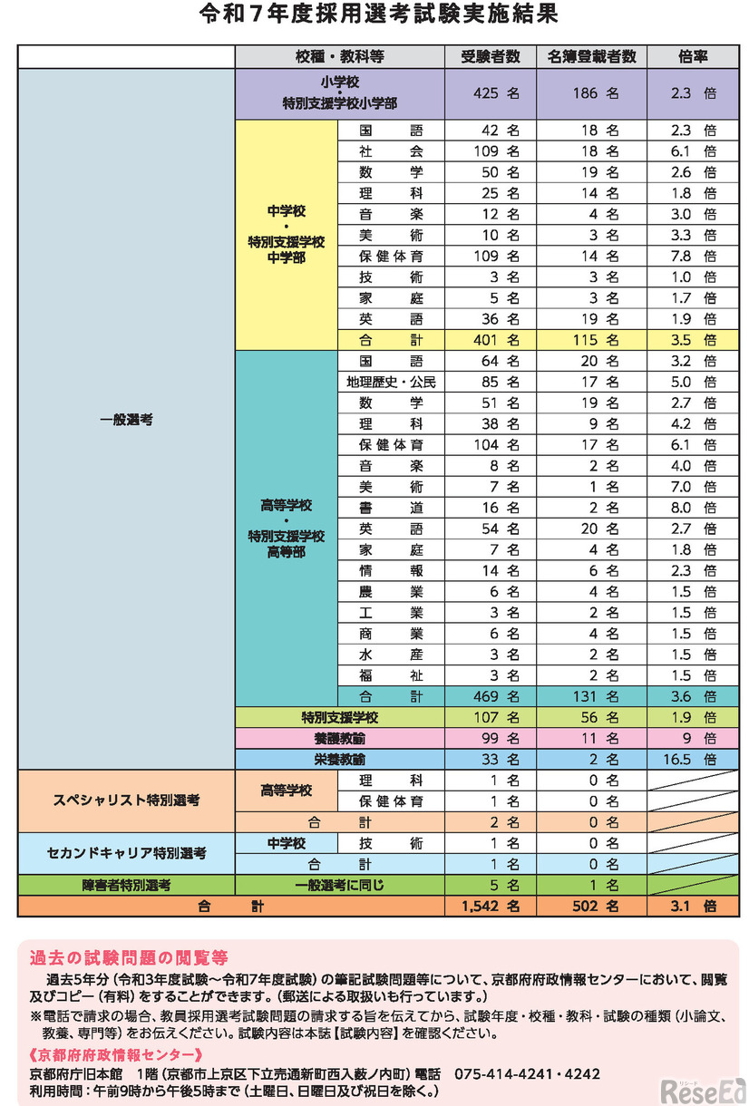 前年度（令和7年度）教員採用選考の実施結果