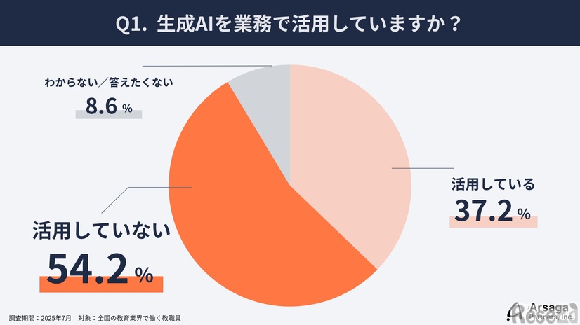 生成AIを業務で活用しているか