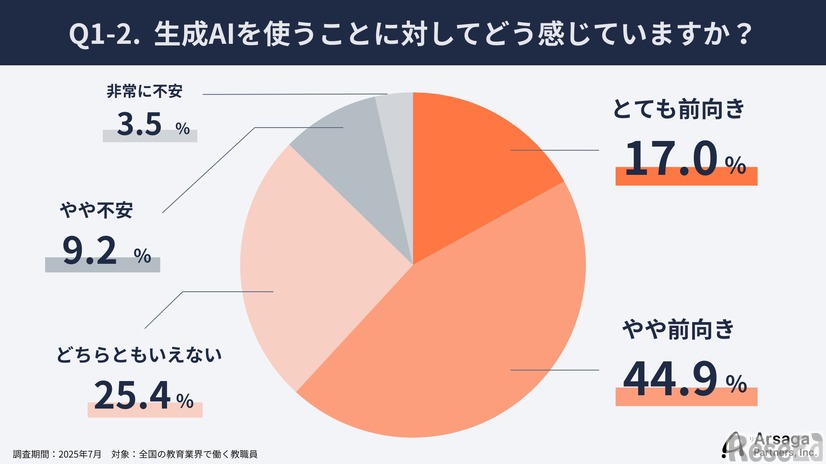 生成AIを使うことに対してどう感じているか