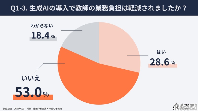 生成AIを導入で教師の業務負担は軽減されたか