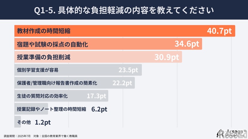 具体的な負担軽減の内容