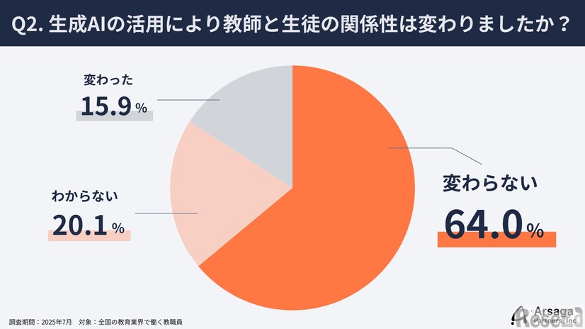 生成AIの活用により教師と生徒の関係性は変わったか