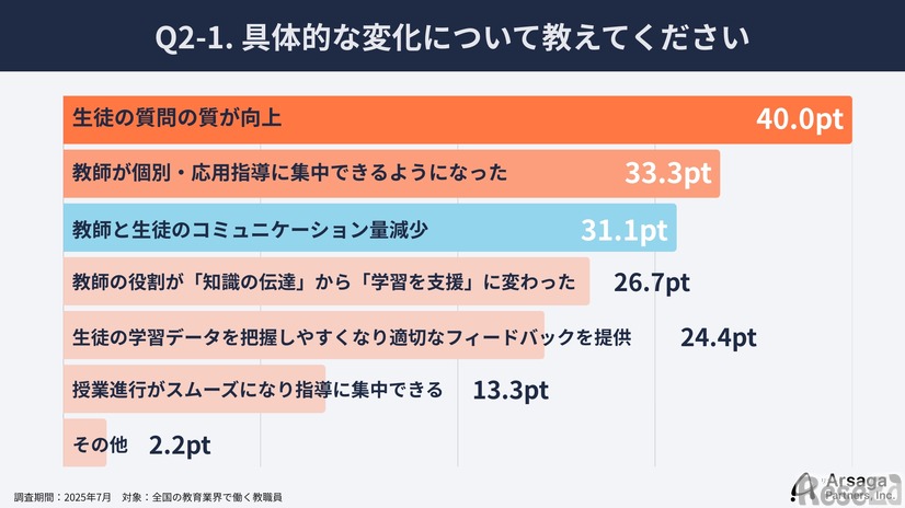 具体的な変化