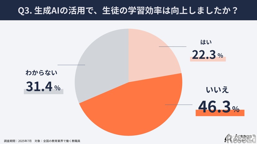 生成AIの活用で生徒の学習効率は向上したか