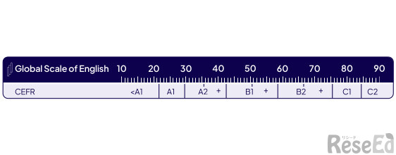 10～90のシンプルなスケールでCEFRを拡張したGlobal Scale of English