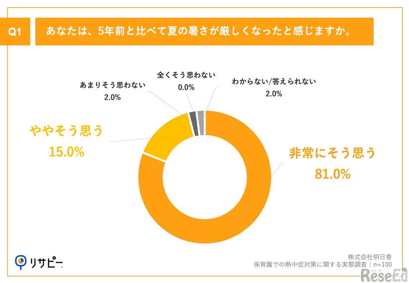 あなたは、5年前と比べて夏の暑さが厳しくなったと感じますか。