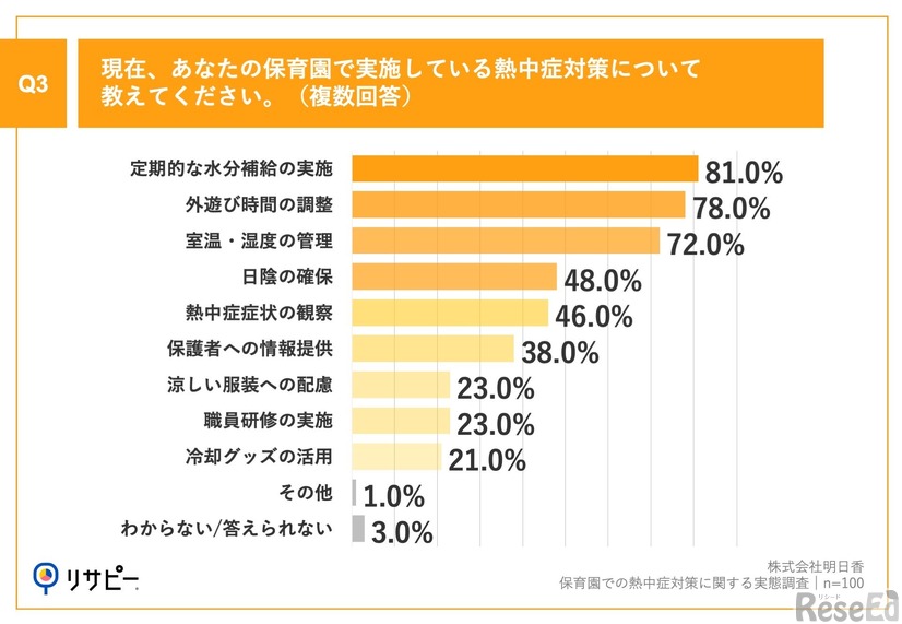 現在、あなたの保育園で実施している熱中症対策について教えてください。