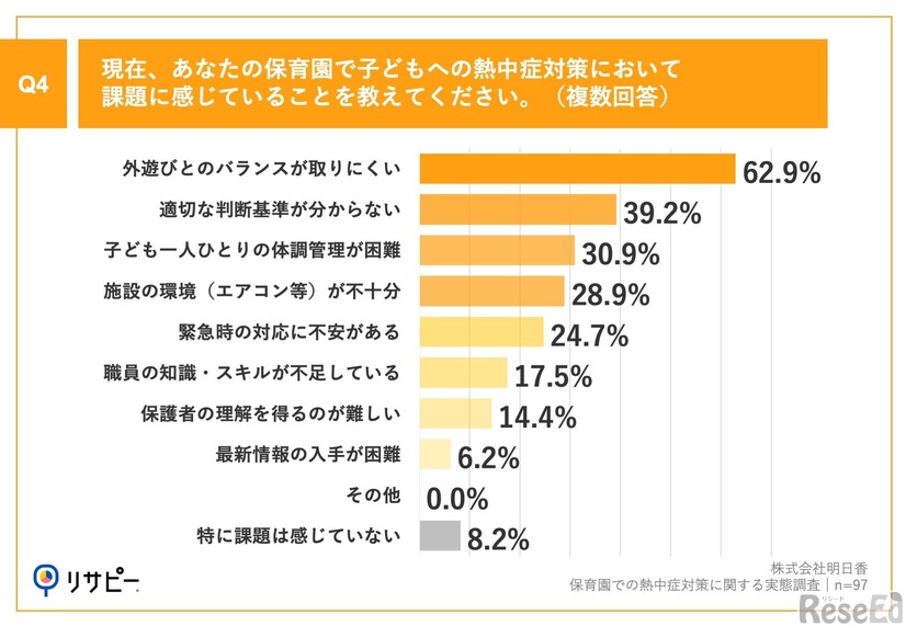 現在、あなたの保育園で子どもへの熱中症対策において課題に感じていることを教えてください。