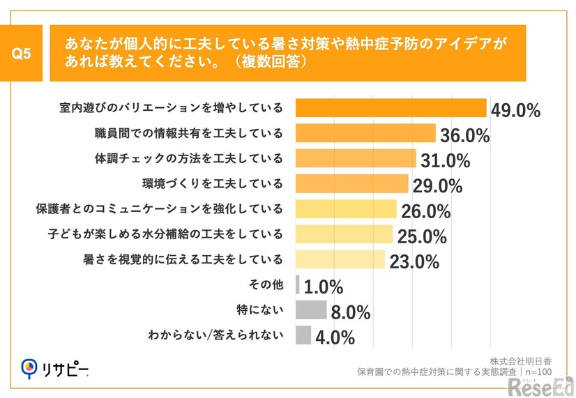あなたが個人的に工夫している暑さ対策や熱中症予防のアイデアがあれば教えてください。
