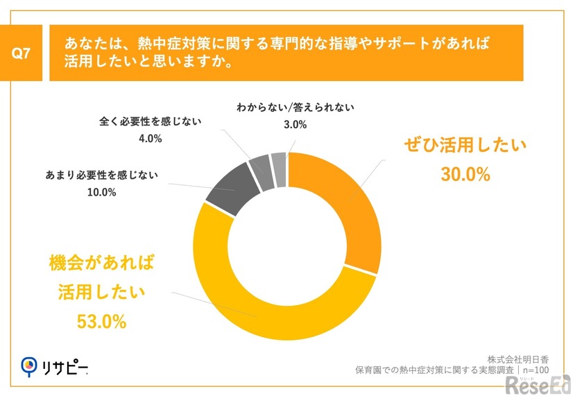 あなたは、熱中症対策に関する専門的な指導やサポートがあれば活用したいと思いますか。