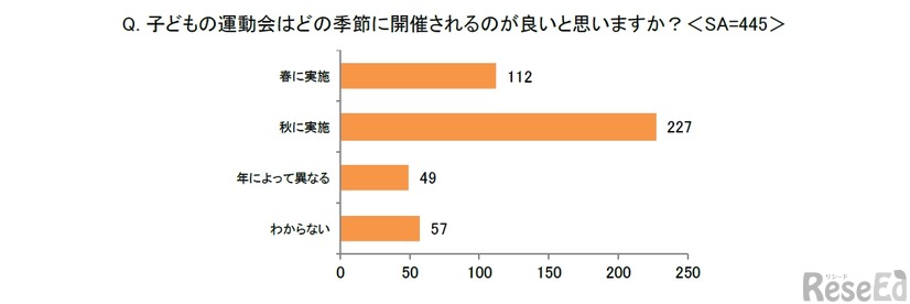 子供の運動会はどの季節に開催されるのが良いと思いますか？