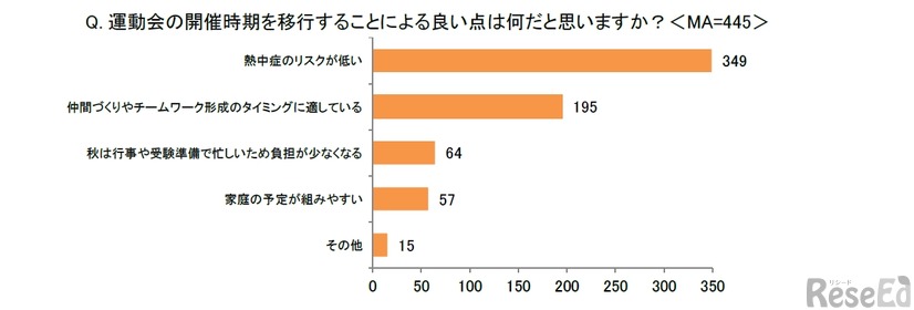 運動会の開催時期移行のメリット