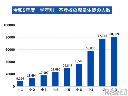 2023年度学年別不登校の児童生徒の人数
