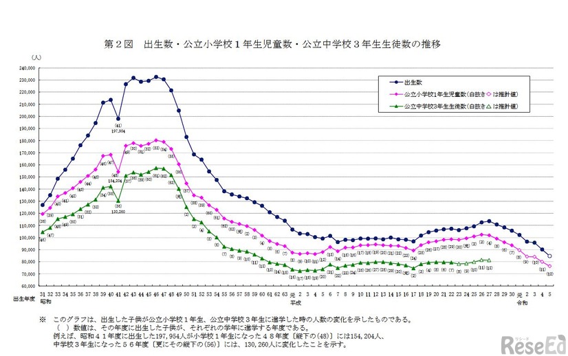出生数・公立小学校1年生児童数・公立中学校3年生生徒数の推移