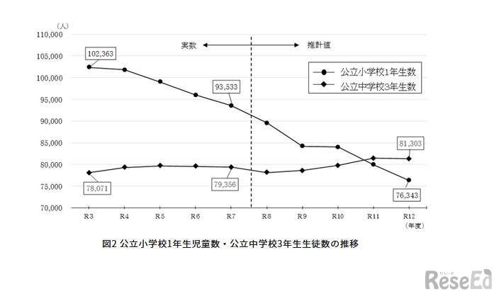 公立小学校1年生児童数・公立中学校3年生生徒数の推移