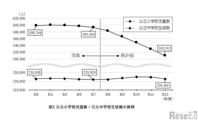 公立小学校児童数・公立中学校生徒数の推移