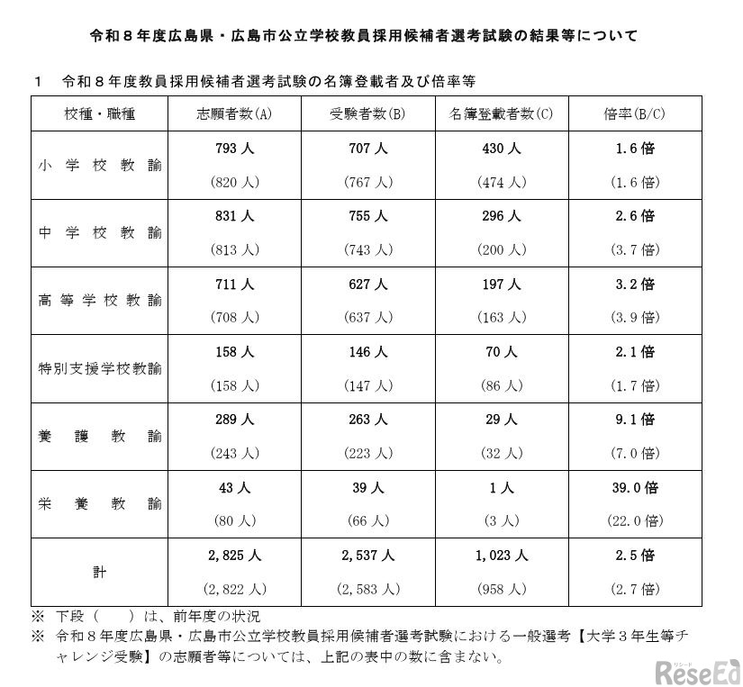 令和8年度広島県・広島市公立学校教員採用候補者選考試験の結果等について