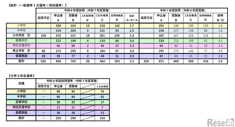 令和8年度教員採用選考結果（総計、大学3年生選考）