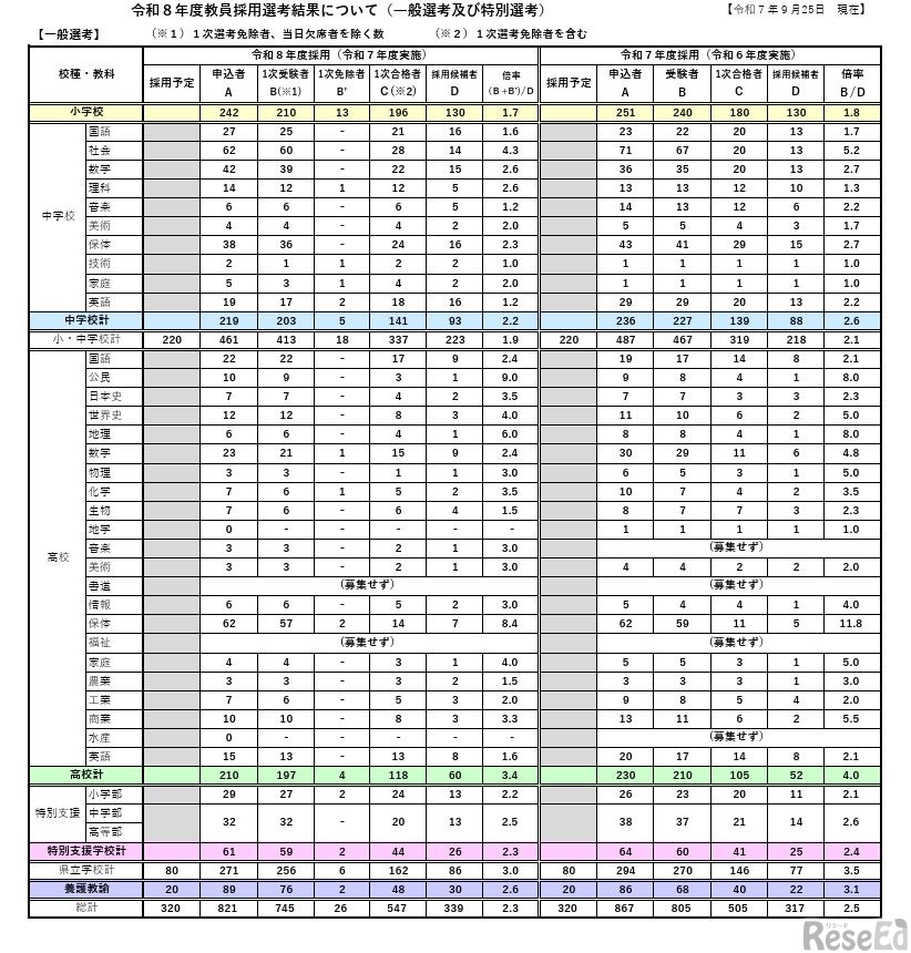 令和8年度教員採用選考結果（一般選考）