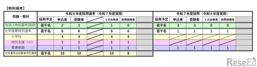 令和8年度教員採用選考結果（特別選考）