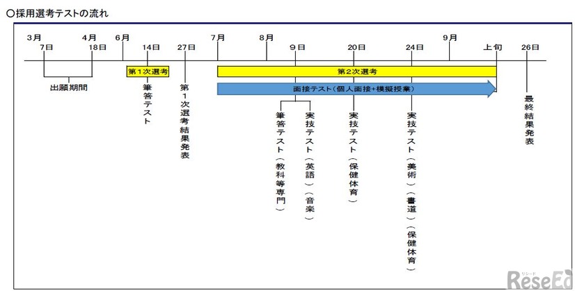 採用選考テストの流れ