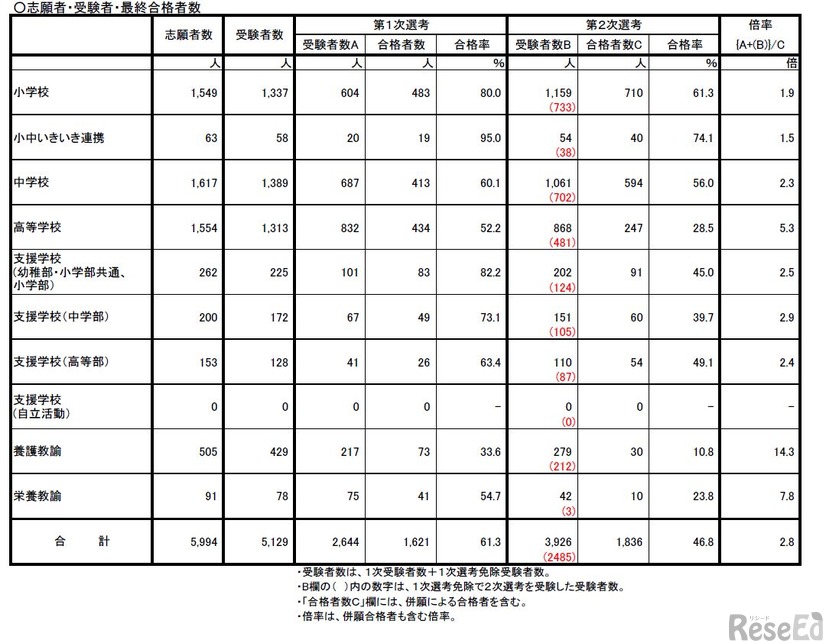 志願者・受験者・最終合格者数