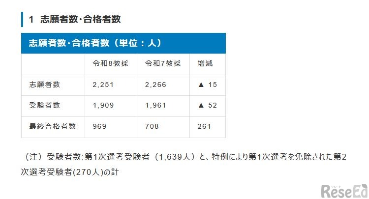 志願者数・合格者数