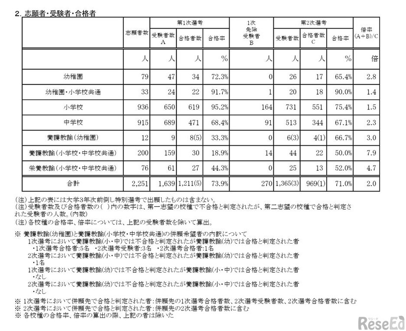 志願者・受験者・合格者