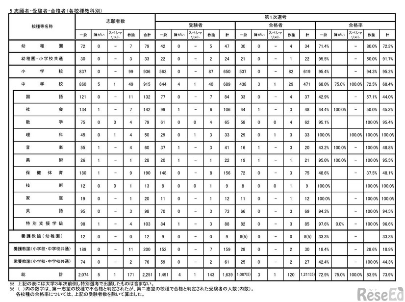 願者・受験者・合格者（各校種教科別）