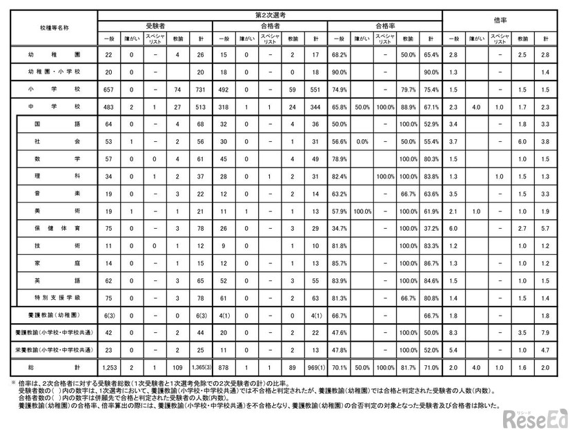 願者・受験者・合格者（各校種教科別）