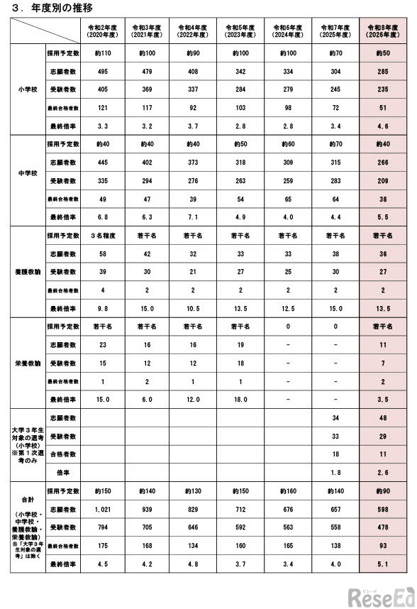 年度別の推移
