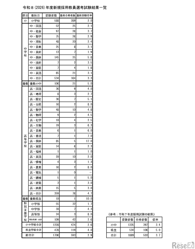 2026年度新規採用教員選考試験結果一覧