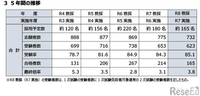 5年間の推移