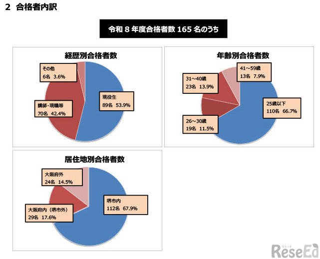 合格者内訳