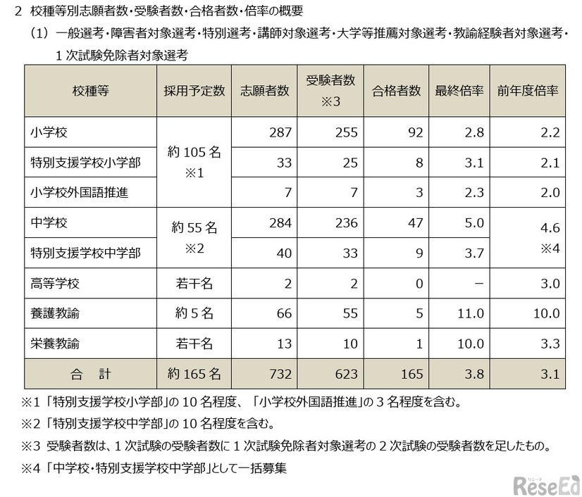 令和8年度堺市立学校教員採用選考試験…一般選考・障害者対象選考・特別選考・講師対象選考・大学等推薦対象選考・教諭経験者対象選考・1次試験免除者対象選考
