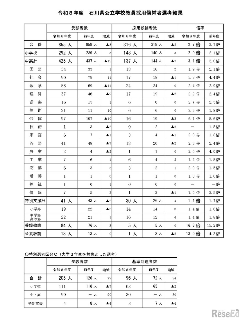 令和8年度石川県公立学校教員採用候補者選考結果